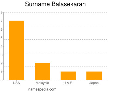 Familiennamen Balasekaran