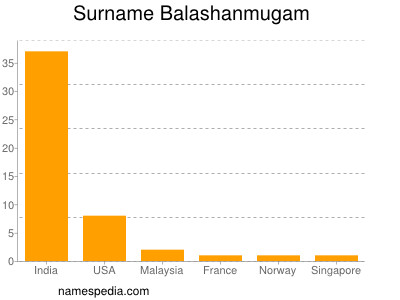 Familiennamen Balashanmugam