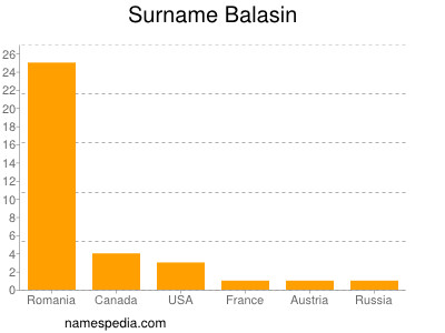 nom Balasin