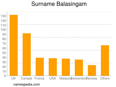 Familiennamen Balasingam