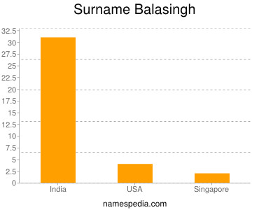 Familiennamen Balasingh