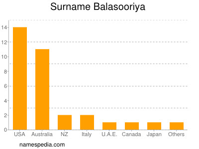 Familiennamen Balasooriya