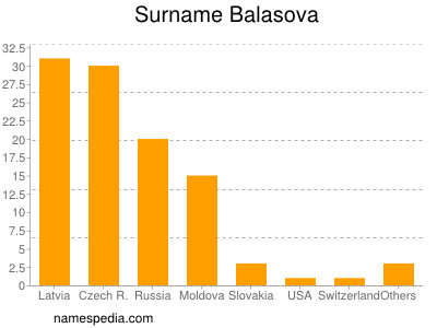 Familiennamen Balasova