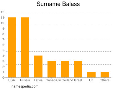 Familiennamen Balass