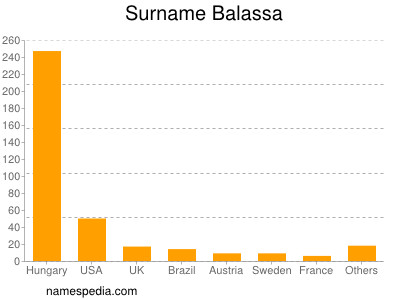 Familiennamen Balassa