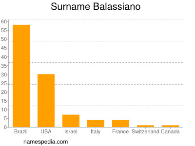 Familiennamen Balassiano