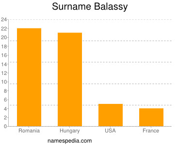 Familiennamen Balassy