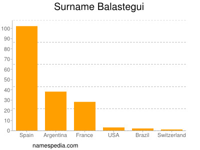 Surname Balastegui