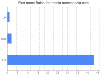 Vornamen Balasubramania
