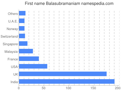 prenom Balasubramaniam