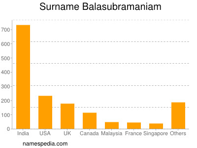 nom Balasubramaniam