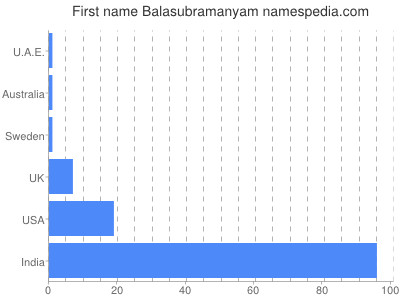 Vornamen Balasubramanyam