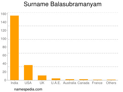 Familiennamen Balasubramanyam