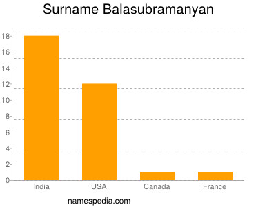Familiennamen Balasubramanyan
