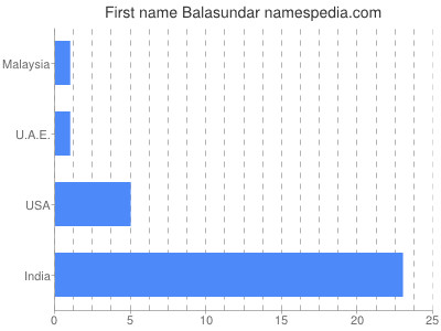 Vornamen Balasundar