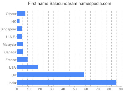Given name Balasundaram
