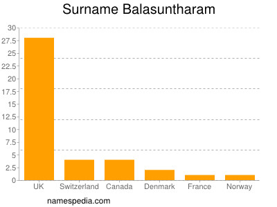 Surname Balasuntharam