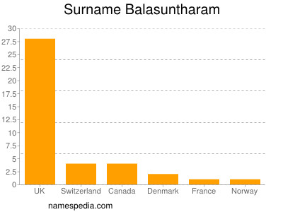 Familiennamen Balasuntharam