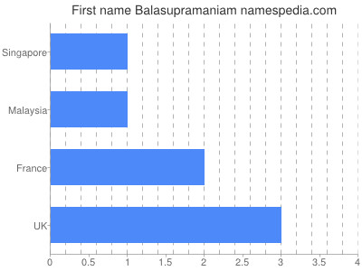 prenom Balasupramaniam