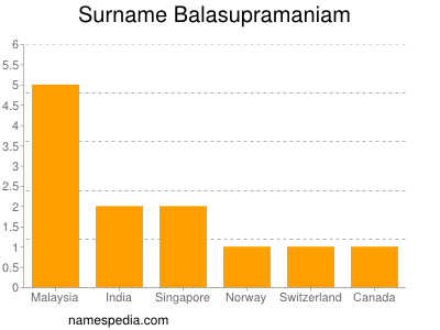 Surname Balasupramaniam