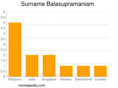 nom Balasupramaniam