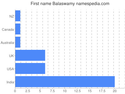 Vornamen Balaswamy