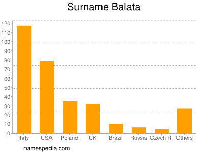 Familiennamen Balata