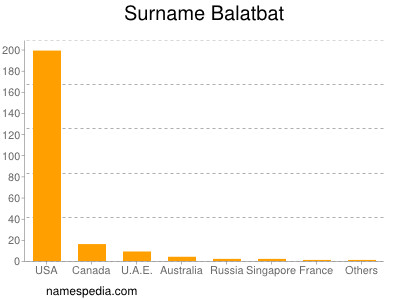 Familiennamen Balatbat