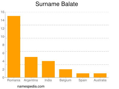 Familiennamen Balate