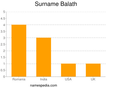 Familiennamen Balath