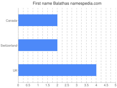 Vornamen Balathas
