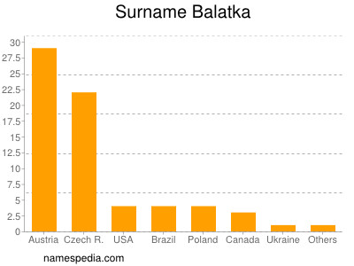 Familiennamen Balatka