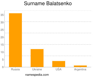 Familiennamen Balatsenko