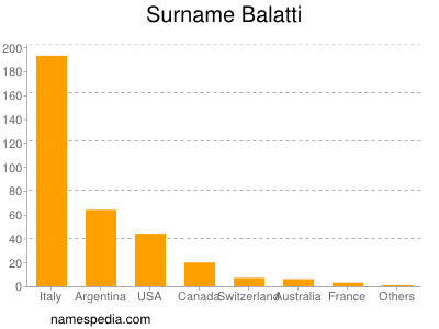 Familiennamen Balatti