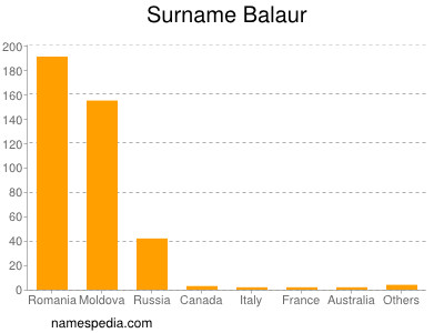 Familiennamen Balaur