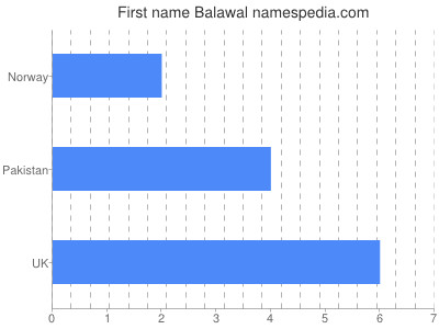 Given name Balawal