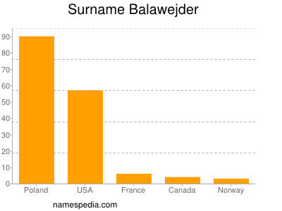 Familiennamen Balawejder