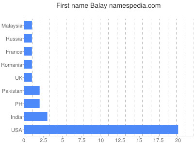 prenom Balay