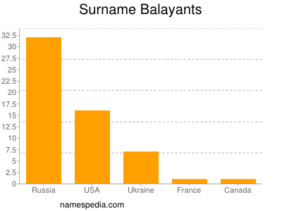 Surname Balayants