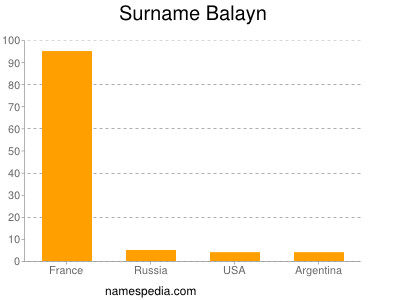 Familiennamen Balayn