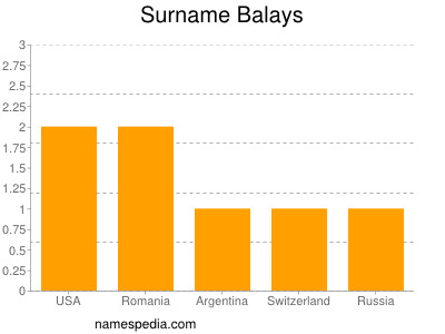 Familiennamen Balays