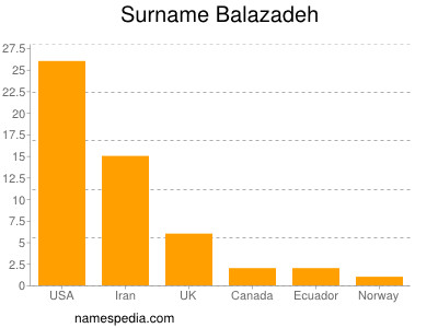 Surname Balazadeh