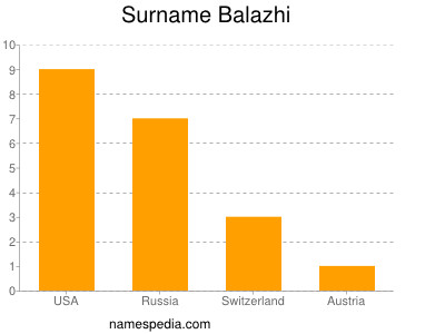 Familiennamen Balazhi