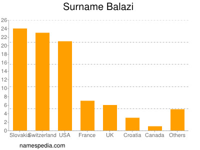 Familiennamen Balazi