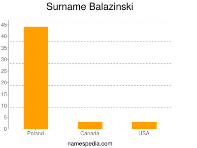 Surname Balazinski