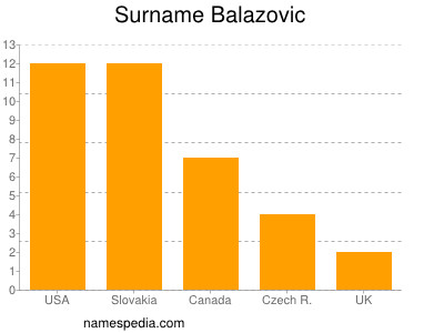 Surname Balazovic