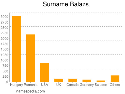 nom Balazs