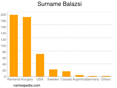 Familiennamen Balazsi