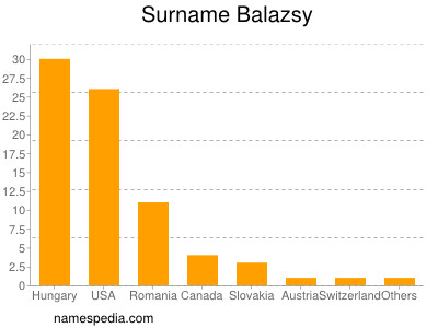 Familiennamen Balazsy