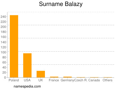 Familiennamen Balazy